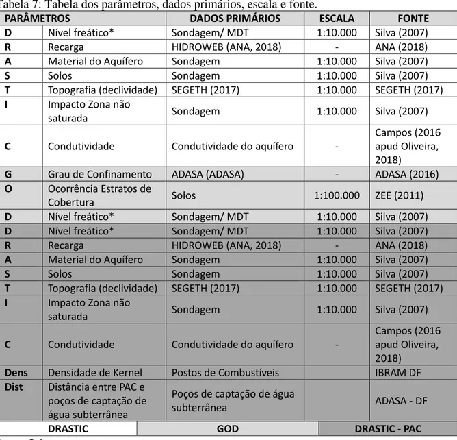 Tabela 7: Tabela dos parâmetros, dados primários, escala e fonte. 