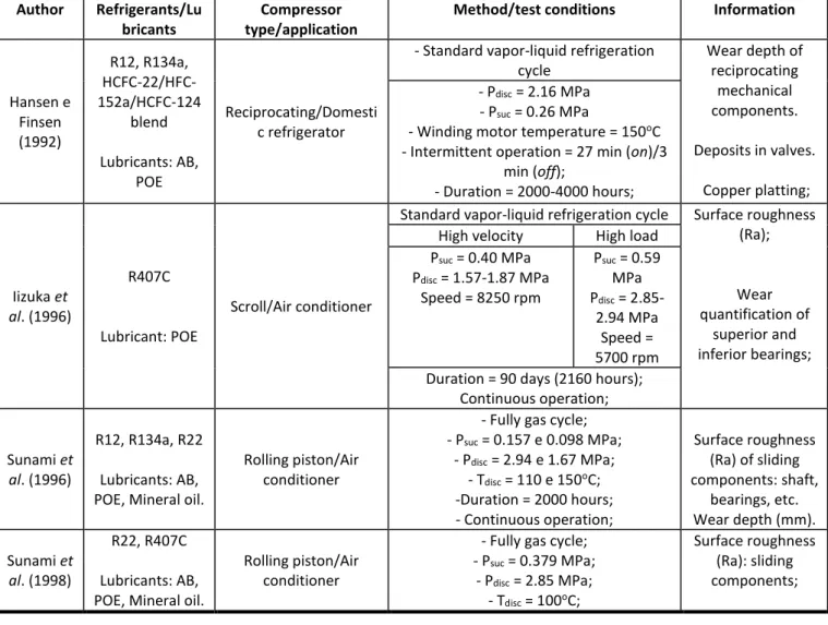 Table 3 shows a compilation of the major studies conducted to wear evaluation of hermetic  compressors