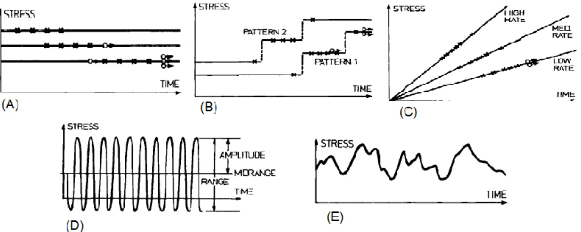 Figure 3 – Load stresses in accelerated tests: (A) constant, (B) step, (C) progressive, (D) cyclic e (E) random (Nelson,  1992)