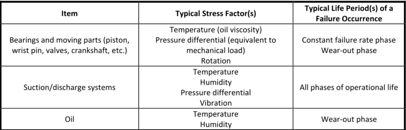 Table 1. Summary of most common hermetic compressors ALT procedures: items, stress factors, and typical life  period for the occurrence of a failure (Feldhaus and Coit, 1998)