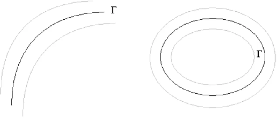 Figura A.2: Curva Γ e uma faixa em sua vizinhan¸ca (strip-like regions).