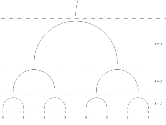Figura 2.1: Esquema hier´arquico da rede Λ K no caso em que L = 2 e d = 1.