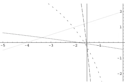 Figura 3.3: Gr´aﬁco da fun¸c˜ao p 2 + 2 (linha cheia cinza), e de f (t, p) para t = 10 −1 (linha com tra¸cos pequenos e pr´oximos), t = 1 (linha com tra¸cos pequenos e espar¸cos), t = 5 (linha com tra¸cos grandes) e t = 10 3 (linha cheia escura).