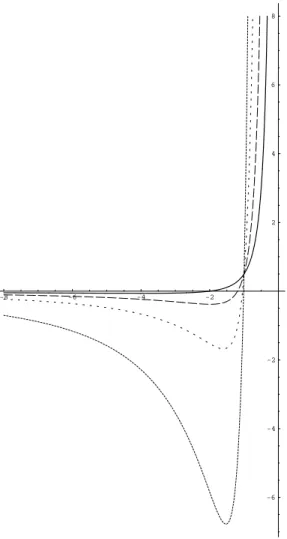 Figura 3.4: Gr´aﬁco da fun¸c˜ao v(t, p) (3.2.15) com β = β c (4) = 4 em t = 0 (linha cheia), t = 10 (linha com tra¸cos m´edios e pr´oximos), t = 10 5 (linha com tra¸cos pequenos e espar¸cos) e t = 10 20 (linha com tra¸cos pequenos e pr´oximos).