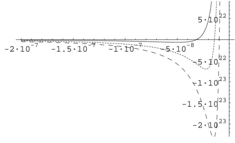 Figura 3.5: Gr´aﬁco da fun¸c˜ao v(t, p) para d = 4 e v 0 ( − 1) = 1/5 em t = 9, 6 (linha cheia), t = 10 (linha com tra¸cos pequenos e pr´oximos) e t = 10, 2 (linhas com tra¸cos grandes).
