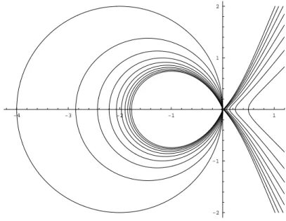 Figura 3.6: Curvas obtidas implicitamente pela condi¸c˜ao ℑ m(v (t, η)) = 0. S˜ao mostradas acima as curvas para t = 0, e alguns valores de t maiores que zero.