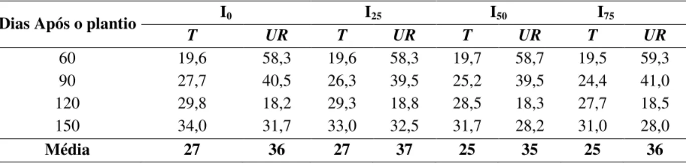 Tabela  1:  Valores  médios  da  temperatura  (T;  o C)  e  umidade  relativa  (UR;  %)  dentro  das  casas  de  vegetação dos tratamentos, pleno sol (I 0 ); 25% (I 25 ), 50% (I 50 ) e 75% (I 75 ) de interferência da radiação