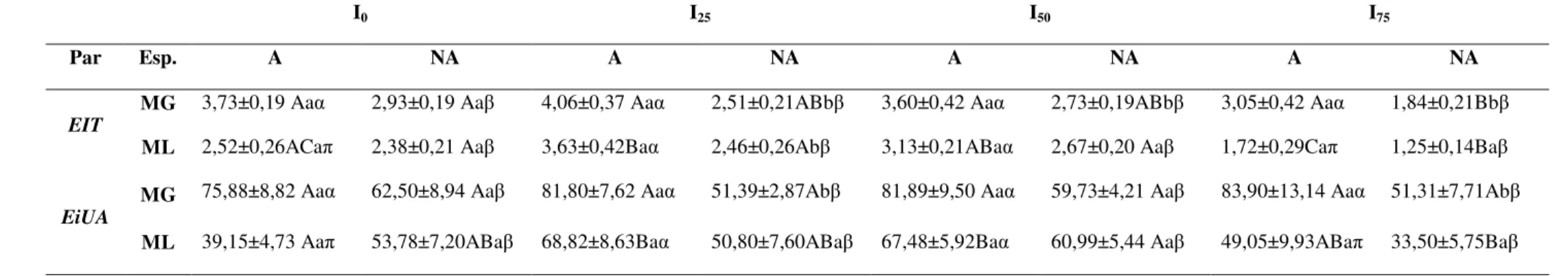 Tabela 6: Eficiência instantânea da transpiração (EIT;  mol mol -1 ) e eficiência intrínseca do uso da água (EiUA;  mol mol -1 ), em Mikania glomerata (MG) e  Mikania laevigata (ML), adubadas (A) e não adubadas (NA) sob quatro tratamentos de luminosidade: 
