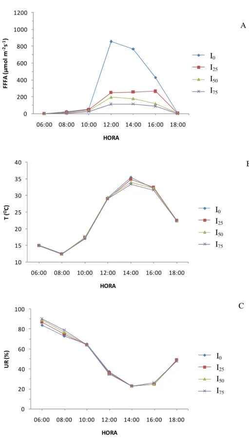 Figura  6:  Curso  diurno  do  fluxo  fótons  fotossinteticamente  ativos,  FFFA  (A),  temperatura  ambiental (B) e umidade relativa do ar (C) durante a medição da fluorescência aos 60 dias após  o plantio