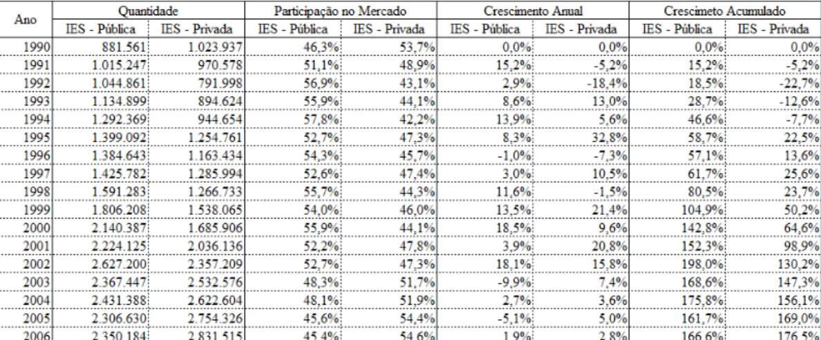 Tabela 03: Inscrições, Pública x Privada, Brasil 1990-2006  