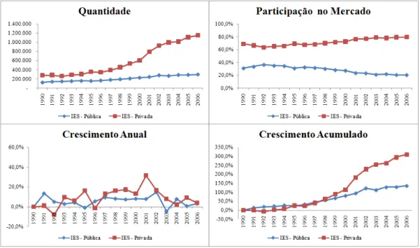Gráfico 05: Ingressantes, Pública x Privada, Brasil 1990-2006 