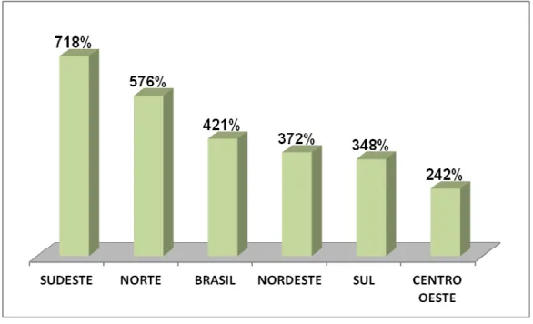Figura 1. Percentual de crescimento de Equipes de Saúde Bucal, por Região,  Dez/02 a Dez/12