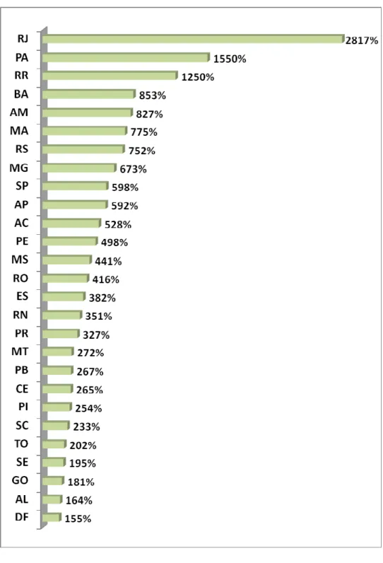 Figura  2.  Percentual  do  crescimento  de  Equipes  de  Saúde  Bucal,  por  Unidade  Federativa, Dez/02 a Dez/12