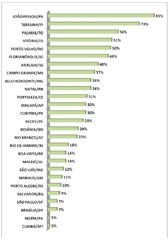 Figura 4. Percentual de cobertura populacional pelas Equipes de Saúde Bucal, por  Capital, Dez/12