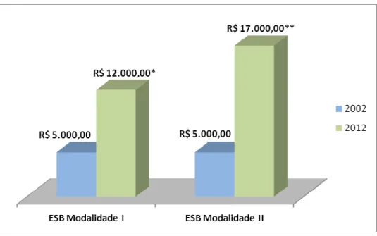 Figura  6.  Incentivos  financeiros  federais  para  implantação  das  Equipes  de  Saúde  Bucal na Estratégia Saúde da Família, Brasil, 2002 e 2012