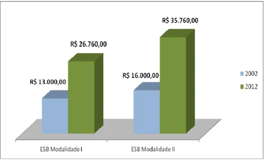 Figura 7. Incentivos financeiros federais anuais para custeio mensal das Equipes de  Saúde Bucal na Estratégia Saúde da Família, Brasil, 2002 e 2012
