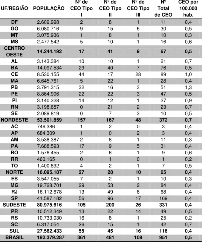 Tabela 1 – Número de Centros de Especialidades Odontológicas, por Estado,  Jan/13.  UF/REGIÃO  POPULAÇÃO  Nº de  CEO Tipo  I  Nº de  CEO Tipo II  Nº de  CEO Tipo III  Nº  Total  de CEO  CEO por 100.000 hab