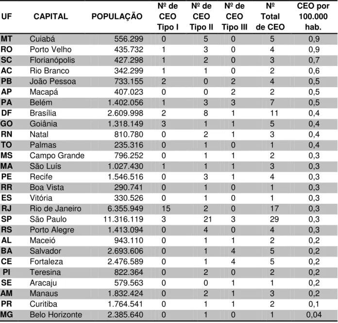 Tabela  2  –  Número  de  Centros  de  Especialidades  Odontológicas,  por  Capital,  Jan/13