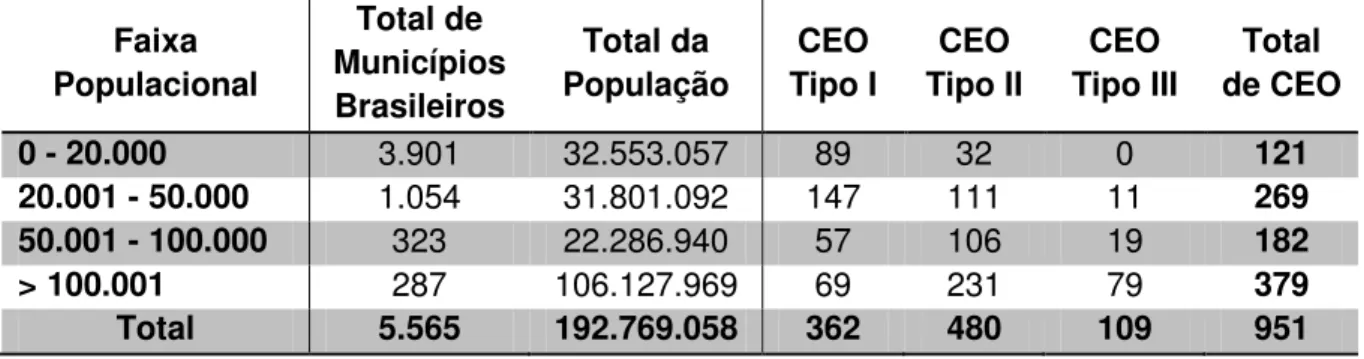 Tabela  3  –  Distribuição  dos  Centros  de  Especialidades  Odontológicas,  Brasil,  Jan/13
