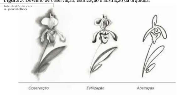 Figura 5: Desenho de observação, estilização e abstração da orquídea. 