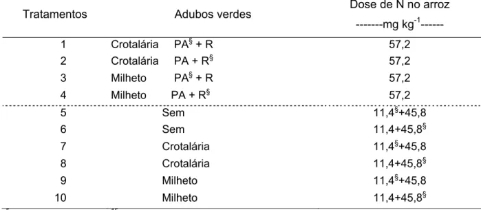 Tabela 2 - Tratamentos adicionais em relação à aplicação de raiz (R) e parte aérea (PA)  marcada dos adubos verdes crotalária e milheto e marcação da fertilização  em diferentes épocas  