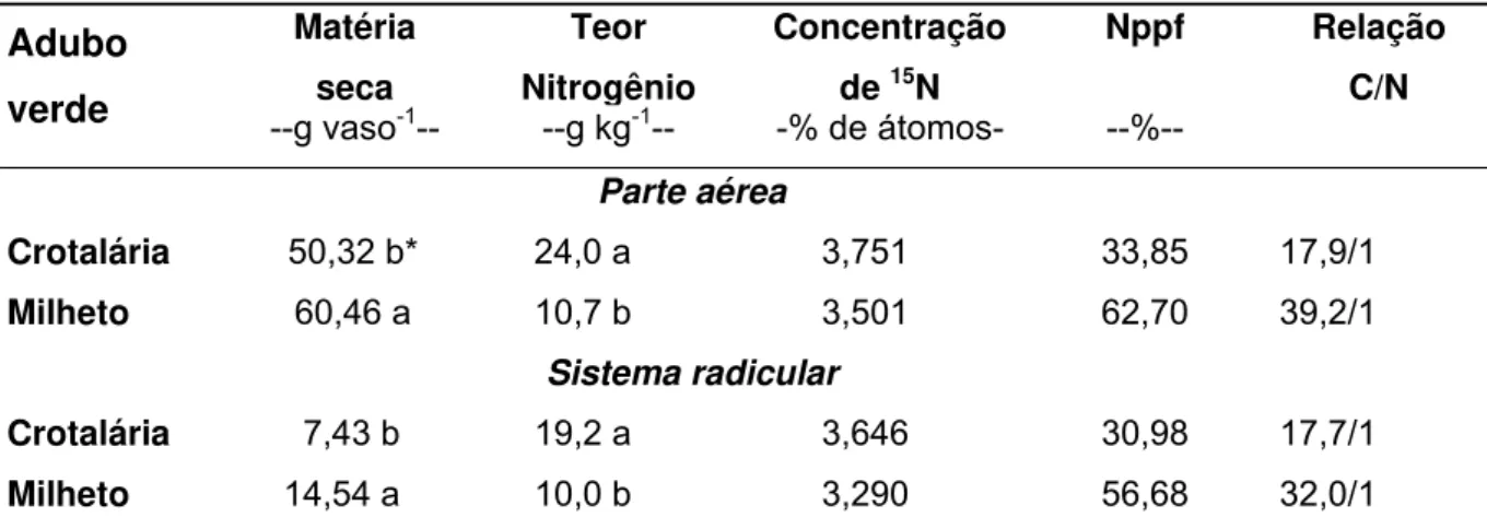 Tabela 3  −  Produtividade de matéria seca, teor de N total, concentração de  15 N,  nitrogênio na planta proveniente do fertilizante (Nppf) e relação C/N da  parte aérea e do sistema radicular da crotalária e do milheto, aplicados ao  solo como fonte orgâ