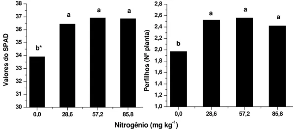 Figura 2  −  Valores do SPAD e número de perfilho por plantas em função de doses de  nitrogênio na cultura de arroz, aos 21 dias após a emergência (DAE)
