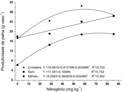 Figura 6 – Produtividade de palha de arroz em função de dose crescente de nitrogênio  mineral e uso de crotalária e milheto como fontes orgânicas de N  