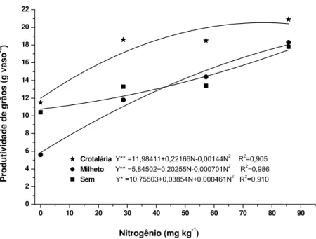 Figura 7  −  Produtividade de grãos de arroz em função de doses crescentes de  nitrogênio mineral na ausência e presença de adubos verdes (crotalária e  milheto) 