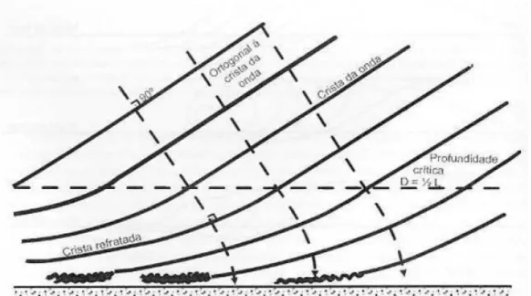 Figura 1: Geração de correntes longitudinais devido à angulação entre as ortogonais de onda e a linha de  costa (Silva, et al., 2004) 