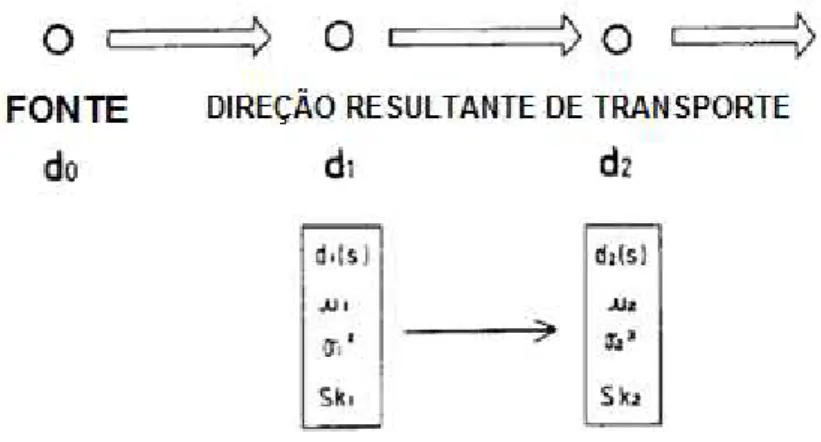 Figura  2:  Variação  de  parâmetros  texturais  sedimentares  entre  a  fonte,  zona  de  transporte  e  deposição  (Gao e Collins, 1991) 