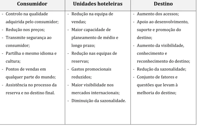 Tabela 3.1 - Contribuição dos Operadores Turísticos (Consumidor, Unidades hoteleiras,  Destino) 