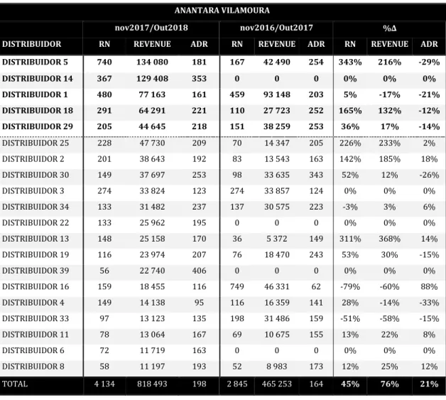 Tabela 3.2 - Análise dos distribuidores para a unidade Anantara Vilamoura 