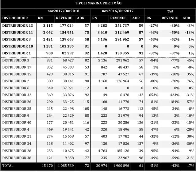 Tabela 3.7 - Análise dos distribuidores para a unidade Tivoli Marina Portimão 