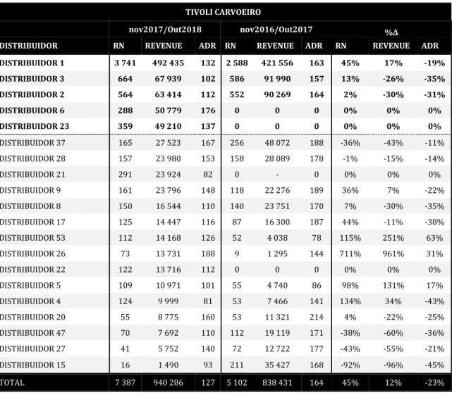 Tabela 3.8 - Análise dos distribuidores para a unidade Tivoli Carvoeiro 