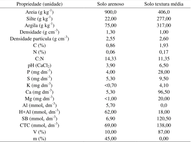 Tabela 1 – Caracterização dos solos usados no experimento de incubação 