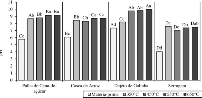 Figura 13  –  Valores médios dos índices pH das matérias-primas e biochars produzidos em quatro temperaturas  de pirólise