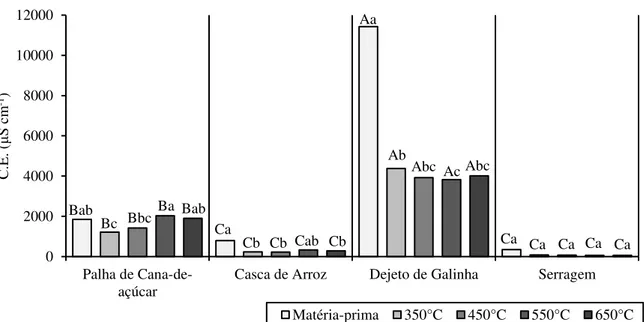 Figura 14 – Médias dos valores de C.E. das matérias-primas e  biochars produzidos em quatro temperaturas de  pirólise