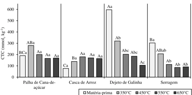 Figura 15  –  Médias dos valores de CTC das matérias-primas e biochars produzidos em quatro temperaturas de  pirólise (ºC)