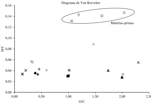 Figura 20 – Diagrama de Van Krevelen; os pontos que representam as matérias-primas são:  dejeto de galinha,  serragem,  palha  de  cana-de-açúcar,  casca  de  arroz