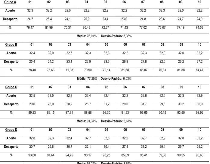 Tabela 02: Resultados dos ensaios de aperto e desaperto iniciais (t=0), cálculo da porcentagem do  desaperto  em  relação  ao  aperto,  média  e  desvio-padrão  para  cada  grupo