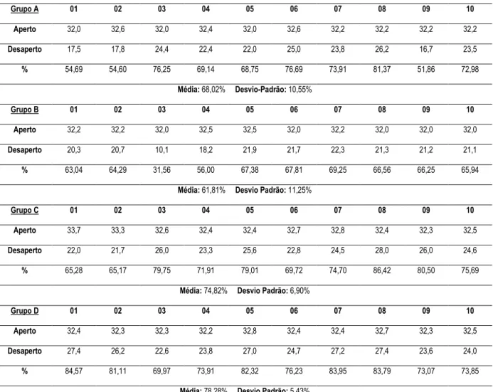 Tabela 03: Resultados dos ensaios de aperto e desaperto após carregamento mecânico (t=1), cálculo  da porcentagem do desaperto em relação ao aperto, média e desvio-padrão para cada grupo