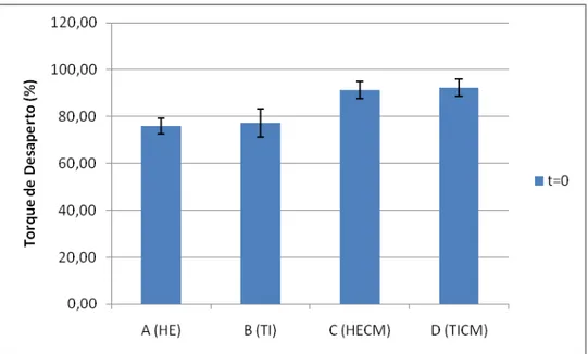 Gráfico 01. Comparação dos resultados do ensaio de aperto/desaperto inicial (t=0) entre os grupos,  com valores médios e desvios-padrão