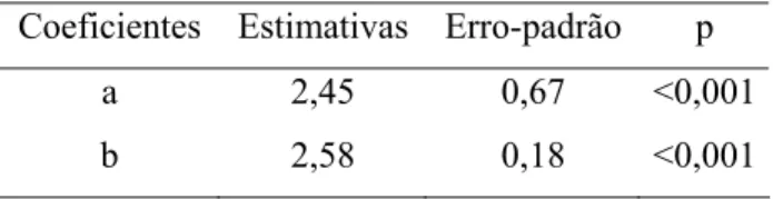 Tabela 4 – Estimativas dos parâmetros  α  e  β  do modelo ajustado. 