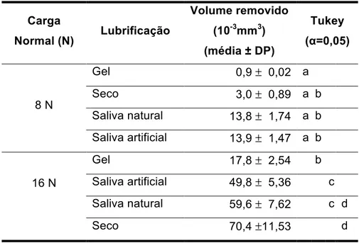 Tabela 5.1 – Médias de volume removido para a interação dos fatores “carga normal” e “lubrificação”