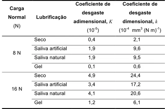 Tabela  5.3  –  Valores  de  coeficiente  de  desgaste  adimensional  ( K )  e  coeficiente  de  desgaste  dimensional ( k ) dos corpos de esmalte nas diferentes condições de carga normal e de  lubrificação  Carga  Normal  (N)  Lubrificação  Coeficiente de