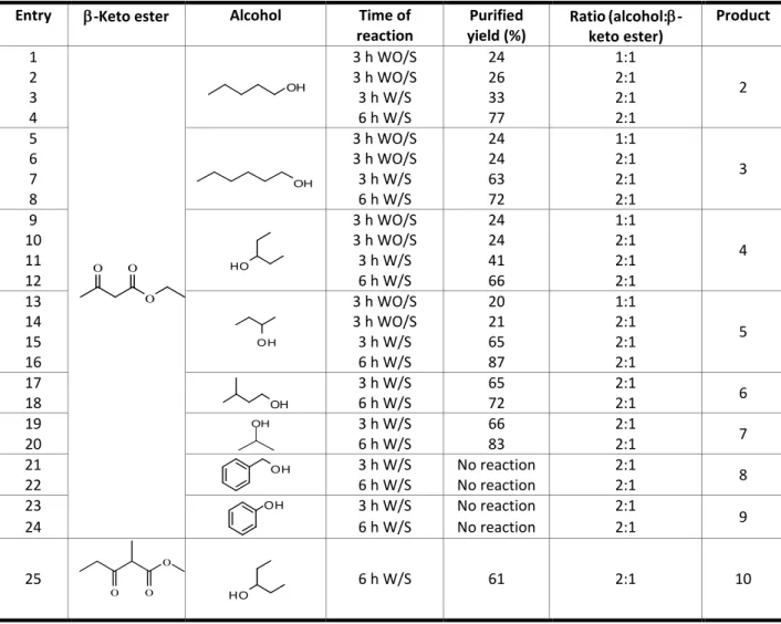 Table 1: Conditions used for transesterification reactions. 