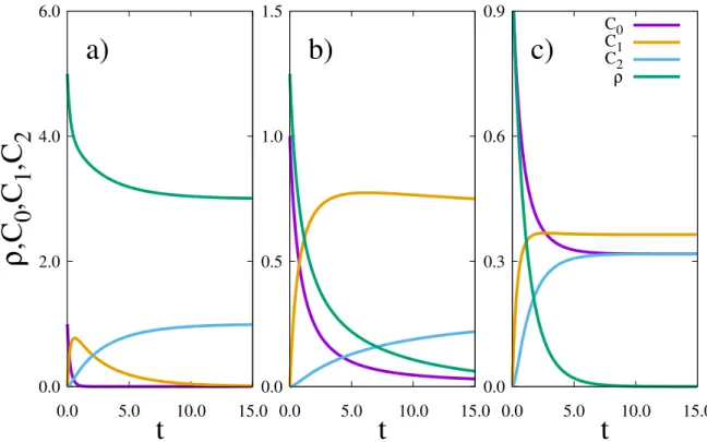 Figure 2.2: Numerical solutions of equations (2.8a)–(2.8d) for C = 1. Other parameters are a) k = 0.1, φ = 0.2; b) k = 0.1, φ = 0.8; c) k = 1.0, φ = 1.0