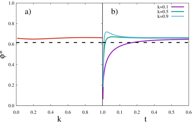 Figure 2.9: a) Asymptotic value of φ ∗ as function of k. The dashed line represents the approximation obtained in (2.46)