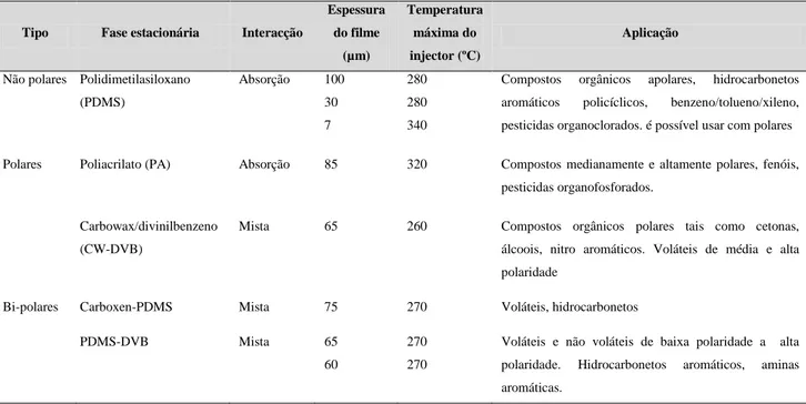 Tabela  VI  -  Propriedades  e  aplicações  de  diferentes  tipos  de  fibras  e  das  suas  fases  estacionárias  disponíveis  comercialmente (Valente e Augusto, 2000; Alpendurada, 2000)